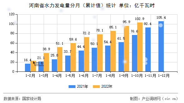 河南省水力發(fā)電量分月（累計值）統(tǒng)計