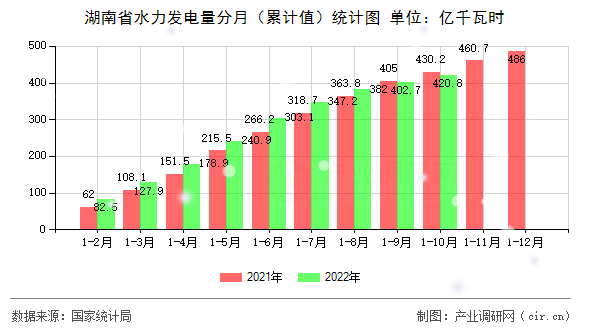 湖南省水力發(fā)電量分月（累計(jì)值）統(tǒng)計(jì)圖