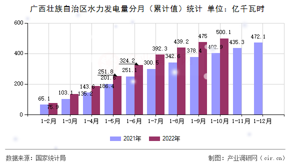 廣西壯族自治區(qū)水力發(fā)電量分月（累計值）統(tǒng)計