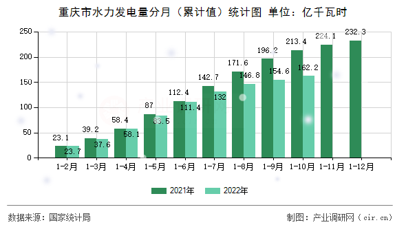 重慶市水力發(fā)電量分月（累計(jì)值）統(tǒng)計(jì)圖