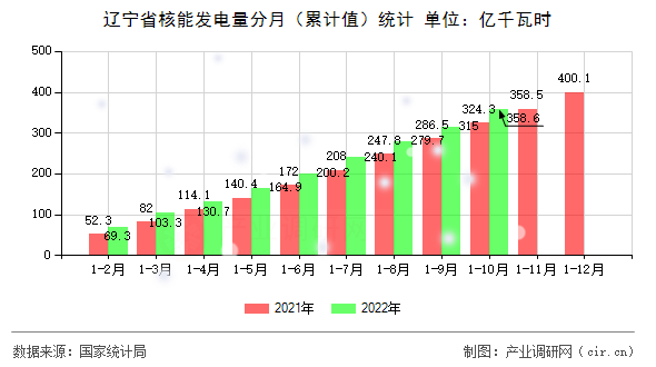 遼寧省核能發(fā)電量分月（累計(jì)值）統(tǒng)計(jì)