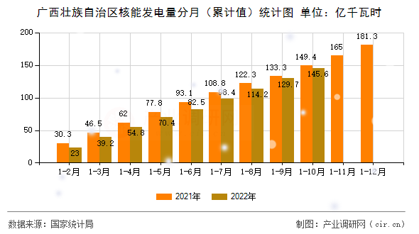 廣西壯族自治區(qū)核能發(fā)電量分月（累計值）統(tǒng)計圖