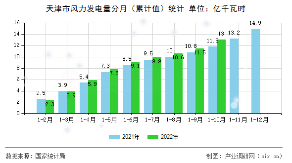 天津市風(fēng)力發(fā)電量分月（累計(jì)值）統(tǒng)計(jì)