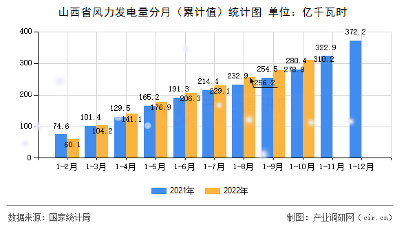 山西省風力發(fā)電量分月（累計值）統(tǒng)計圖