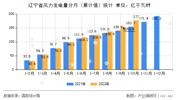 遼寧省風(fēng)力發(fā)電量分月（累計(jì)值）統(tǒng)計(jì)