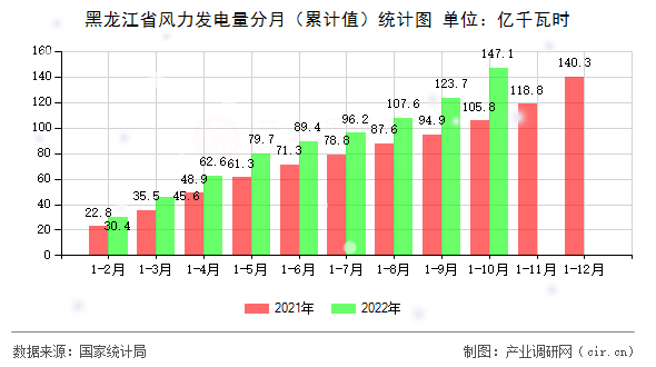 黑龍江省風(fēng)力發(fā)電量分月（累計(jì)值）統(tǒng)計(jì)圖