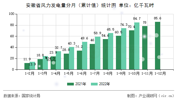 安徽省風(fēng)力發(fā)電量分月（累計(jì)值）統(tǒng)計(jì)圖