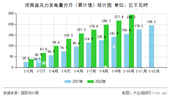 河南省風(fēng)力發(fā)電量分月（累計(jì)值）統(tǒng)計(jì)圖