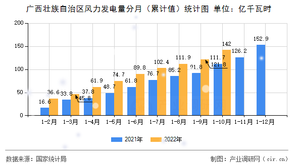 廣西壯族自治區(qū)風力發(fā)電量分月（累計值）統(tǒng)計圖