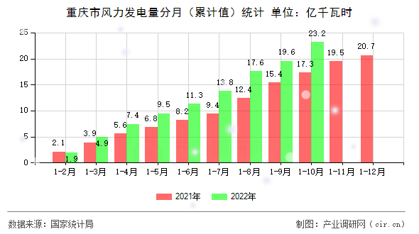 重慶市風(fēng)力發(fā)電量分月（累計值）統(tǒng)計