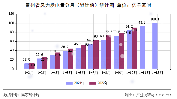貴州省風(fēng)力發(fā)電量分月（累計(jì)值）統(tǒng)計(jì)圖