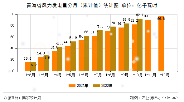 青海省風(fēng)力發(fā)電量分月（累計(jì)值）統(tǒng)計(jì)圖