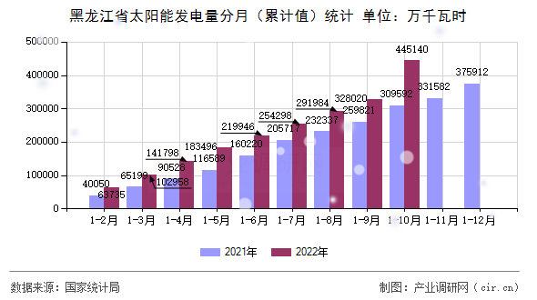 黑龍江省太陽能發(fā)電量分月（累計(jì)值）統(tǒng)計(jì)