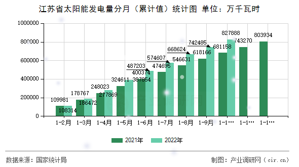 江蘇省太陽(yáng)能發(fā)電量分月（累計(jì)值）統(tǒng)計(jì)圖