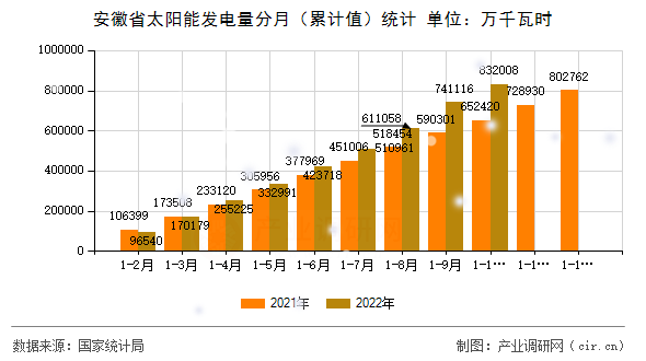 安徽省太陽能發(fā)電量分月（累計值）統(tǒng)計