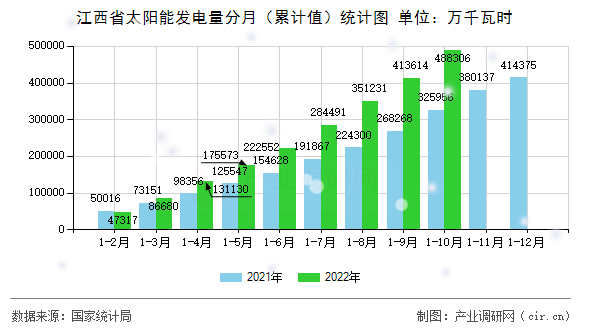 江西省太陽能發(fā)電量分月（累計(jì)值）統(tǒng)計(jì)圖