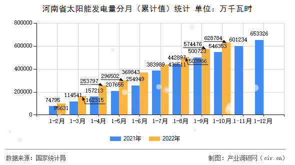河南省太陽能發(fā)電量分月（累計值）統(tǒng)計