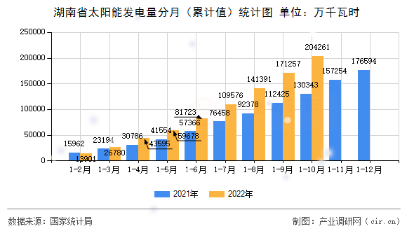 湖南省太陽能發(fā)電量分月（累計值）統(tǒng)計圖