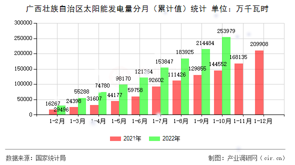 廣西壯族自治區(qū)太陽能發(fā)電量分月（累計值）統(tǒng)計