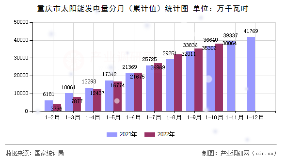 重慶市太陽能發(fā)電量分月（累計(jì)值）統(tǒng)計(jì)圖