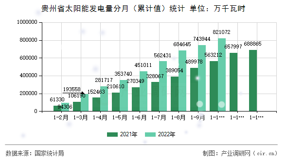貴州省太陽(yáng)能發(fā)電量分月（累計(jì)值）統(tǒng)計(jì)