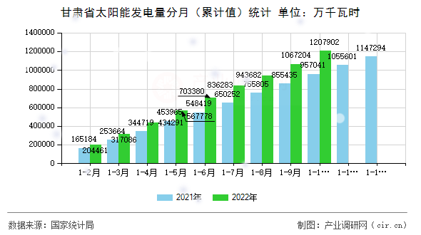 甘肅省太陽能發(fā)電量分月（累計(jì)值）統(tǒng)計(jì)