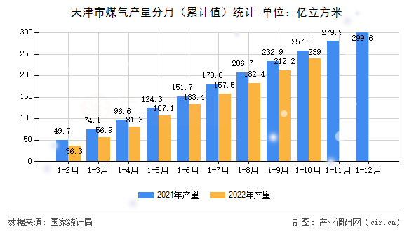天津市煤氣產(chǎn)量分月（累計值）統(tǒng)計
