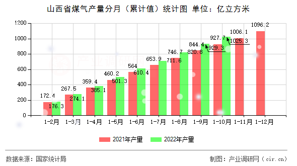 山西省煤氣產(chǎn)量分月（累計值）統(tǒng)計圖
