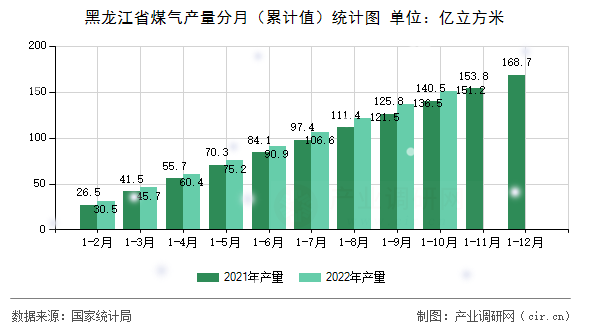 黑龍江省煤氣產(chǎn)量分月（累計值）統(tǒng)計圖