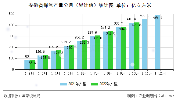 安徽省煤氣產(chǎn)量分月（累計值）統(tǒng)計圖