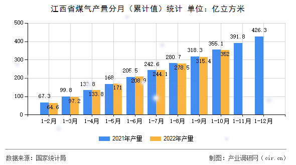 江西省煤氣產(chǎn)量分月（累計(jì)值）統(tǒng)計(jì)