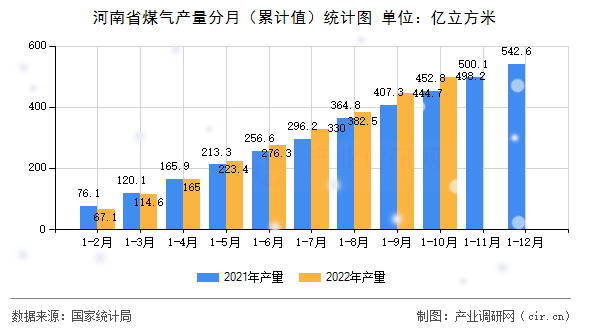 河南省煤氣產(chǎn)量分月（累計(jì)值）統(tǒng)計(jì)圖