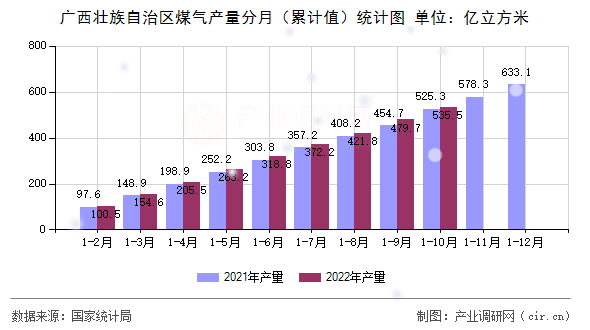 廣西壯族自治區(qū)煤氣產(chǎn)量分月（累計值）統(tǒng)計圖