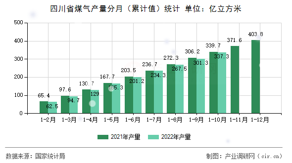 四川省煤氣產(chǎn)量分月（累計(jì)值）統(tǒng)計(jì)
