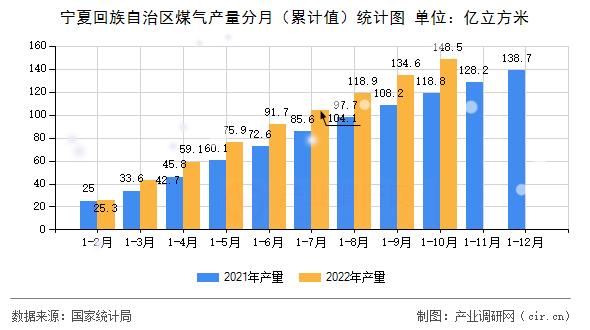 寧夏回族自治區(qū)煤氣產(chǎn)量分月（累計值）統(tǒng)計圖