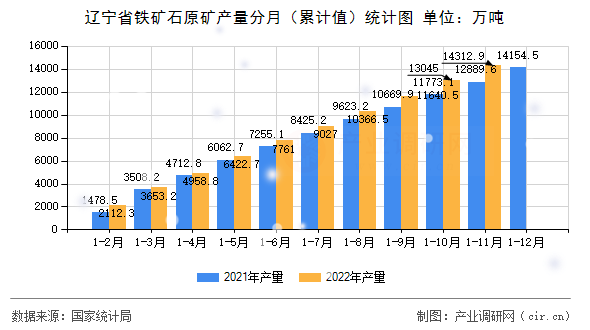 遼寧省鐵礦石原礦產量分月（累計值）統(tǒng)計圖