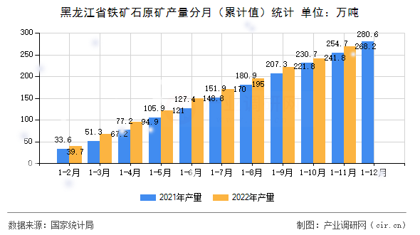 黑龍江省鐵礦石原礦產(chǎn)量分月（累計(jì)值）統(tǒng)計(jì)