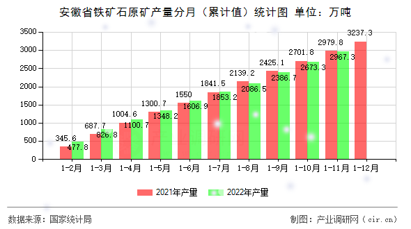 安徽省鐵礦石原礦產(chǎn)量分月（累計值）統(tǒng)計圖