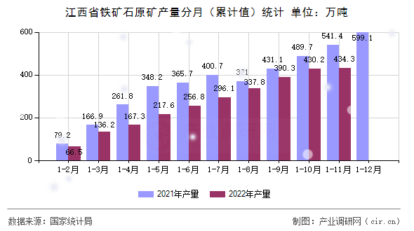 江西省鐵礦石原礦產(chǎn)量分月（累計值）統(tǒng)計