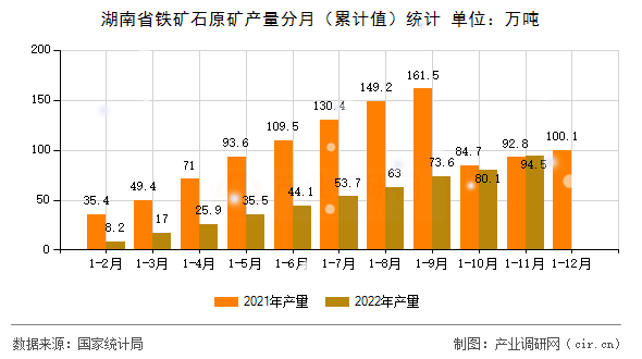 湖南省鐵礦石原礦產(chǎn)量分月（累計值）統(tǒng)計