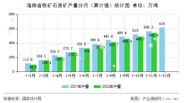 海南省鐵礦石原礦產(chǎn)量分月（累計(jì)值）統(tǒng)計(jì)圖