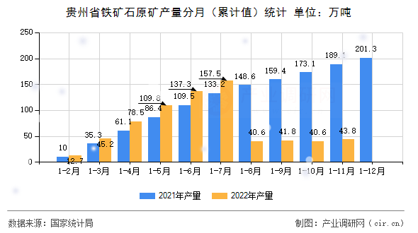 貴州省鐵礦石原礦產(chǎn)量分月（累計(jì)值）統(tǒng)計(jì)