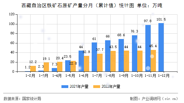 西藏自治區(qū)鐵礦石原礦產(chǎn)量分月（累計(jì)值）統(tǒng)計(jì)圖