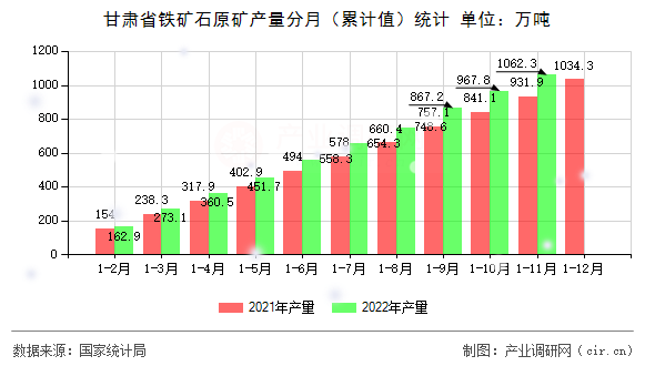 甘肅省鐵礦石原礦產(chǎn)量分月（累計值）統(tǒng)計