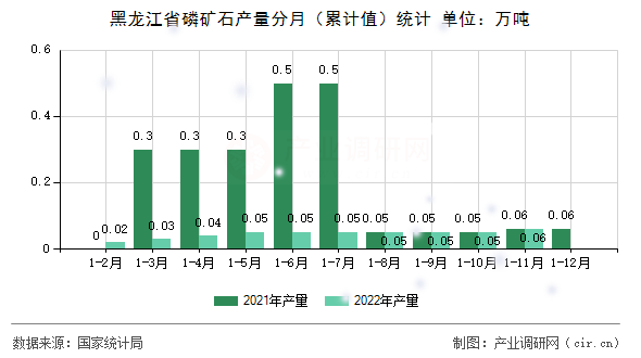 黑龍江省磷礦石產(chǎn)量分月（累計值）統(tǒng)計