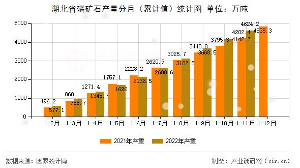湖北省磷礦石產(chǎn)量分月（累計值）統(tǒng)計圖