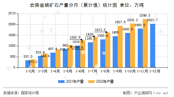 云南省磷礦石產(chǎn)量分月（累計(jì)值）統(tǒng)計(jì)圖