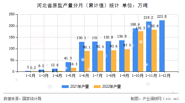 河北省原鹽產(chǎn)量分月（累計(jì)值）統(tǒng)計(jì)