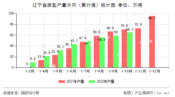 遼寧省原鹽產(chǎn)量分月（累計(jì)值）統(tǒng)計(jì)圖