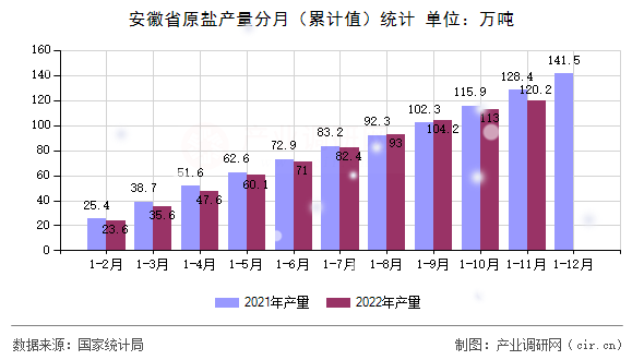 安徽省原鹽產(chǎn)量分月（累計值）統(tǒng)計
